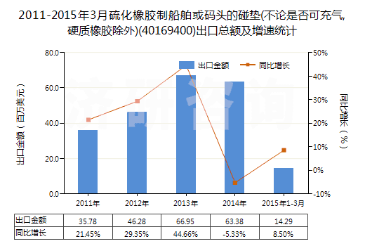 2011-2015年3月硫化橡膠制船舶或碼頭的碰墊(不論是否可充氣,硬質(zhì)橡膠除外)(40169400)出口總額及增速統(tǒng)計(jì)